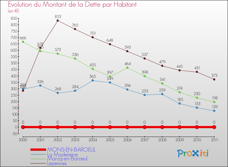 Evolution de la dette par habitant pour la commune de MONS-EN-BAROEUL et les communes proches Comparaison de la dette par habitant pour MONS-EN-BAROEUL et les communes voisines