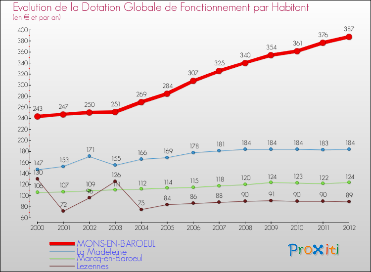 Evolution et montant de la dotation globale de fonctionnement par Habitant pour MONS-EN-BAROEUL et les communes proches Comparaison des dotations globales de fonctionnement par habitant pour MONS-EN-BAROEUL et les communes voisines
