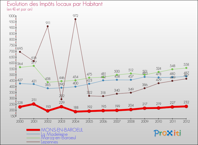 Evolution et montant des impôts locaux par Habitant pour MONS-EN-BAROEUL et les communes proches Comparaison des impôts locaux par habitant pour MONS-EN-BAROEUL et les communes voisines