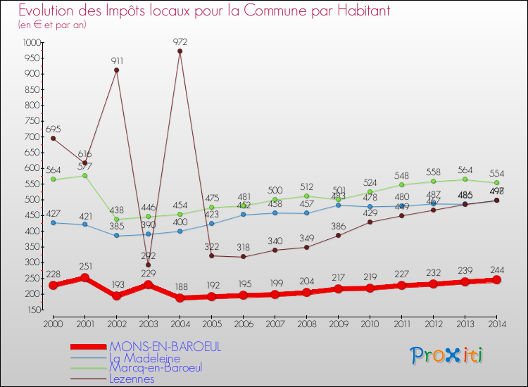 Evolution et montant des impôts locaux par Habitant pour MONS-EN-BAROEUL et les communes proches de 2000 à 2014 Comparaison des impôts locaux par habitant pour MONS-EN-BAROEUL et les communes voisines de 2000 à 2014