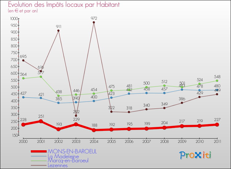 Evolution et montant des impôts locaux par Habitant pour MONS-EN-BAROEUL et les communes proches Comparaison des impôts locaux par habitant pour MONS-EN-BAROEUL et les communes voisines