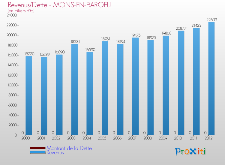 Evolution comparée de la dette et des revenus pour la commune de MONS-EN-BAROEUL de 2000 à 2012 Comparaison de la dette et des revenus pour MONS-EN-BAROEUL de 2000 à 2012