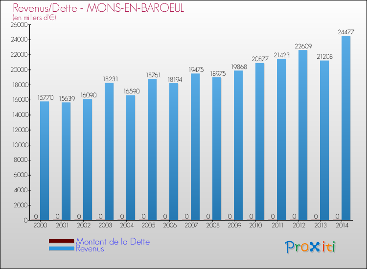 Evolution comparée de la dette et des revenus pour la commune de MONS-EN-BAROEUL de 2000 à 2014 Comparaison de la dette et des revenus pour MONS-EN-BAROEUL de 2000 à 2014