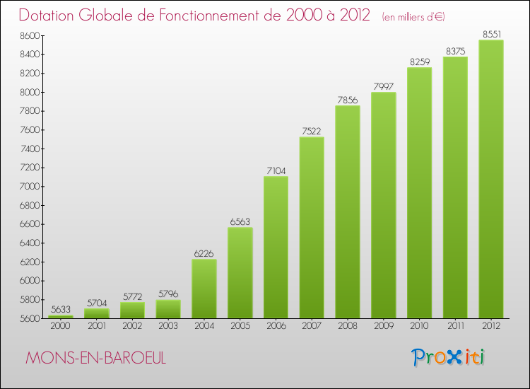 Evolution du montant de la Dotation Globale de Fonctionnement pour la commune de MONS-EN-BAROEUL de 2000 à 2012 Evolution du montant de la Dotation Globale de Fonctionnement pour MONS-EN-BAROEUL de 2000 à 2012