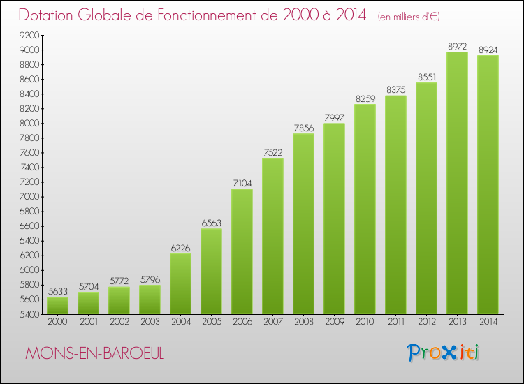 Evolution du montant de la Dotation Globale de Fonctionnement pour la commune de MONS-EN-BAROEUL de 2000 à 2014 Evolution du montant de la Dotation Globale de Fonctionnement pour MONS-EN-BAROEUL de 2000 à 2014