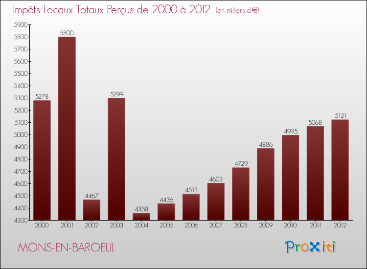 Evolution des Impôts Locaux pour la commune de MONS-EN-BAROEUL de 2000 à 2012 Evolution des Impôts Locaux pour MONS-EN-BAROEUL de 2000 à 2012