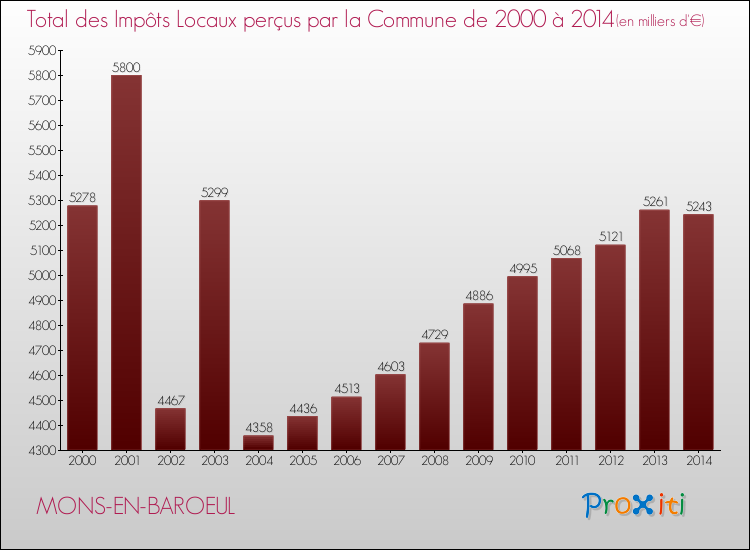 Evolution des Impôts Locaux pour la commune de MONS-EN-BAROEUL de 2000 à 2014 Evolution des Impôts Locaux pour MONS-EN-BAROEUL de 2000 à 2014