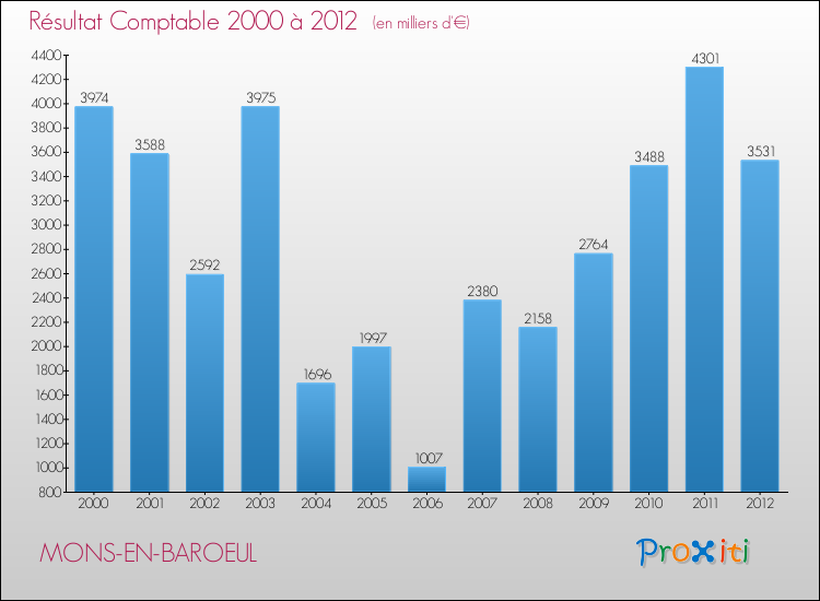 Evolution du résultat comptable pour la commune de MONS-EN-BAROEUL de 2000 à 2012 Evolution du résultat comptable pour MONS-EN-BAROEUL de 2000 à 2012