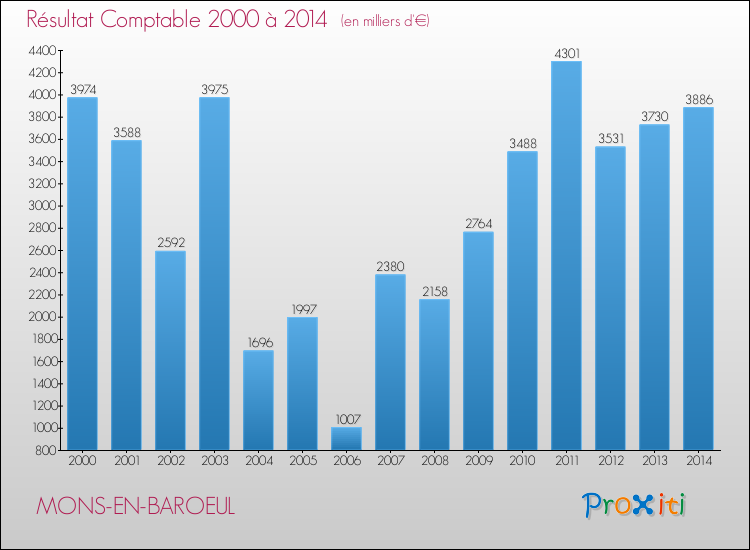 Evolution du résultat comptable pour la commune de MONS-EN-BAROEUL de 2000 à 2014 Evolution du résultat comptable pour MONS-EN-BAROEUL de 2000 à 2014