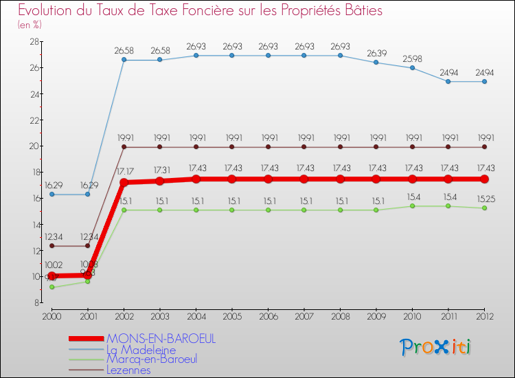 Evolution du taux de la taxe foncière sur le bati pour MONS-EN-BAROEUL et les communes proches de 2000 à 2012 Comparaison des taux de taxe foncière sur le bati pour MONS-EN-BAROEUL et les communes voisines de 2000 à 2012