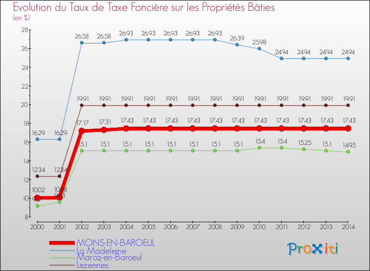 Evolution du taux de la taxe foncière sur le bati pour MONS-EN-BAROEUL et les communes proches de 2000 à 2014 Comparaison des taux de taxe foncière sur le bati pour MONS-EN-BAROEUL et les communes voisines de 2000 à 2014