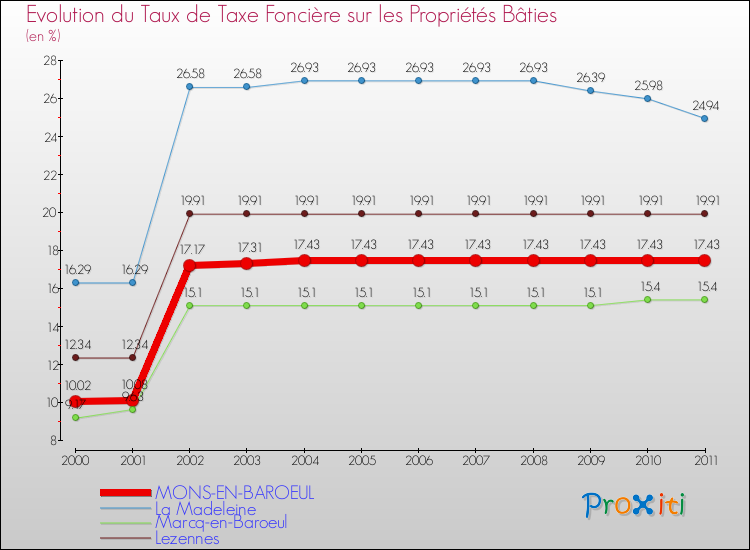 Evolution du taux de la taxe foncière sur le bati pour MONS-EN-BAROEUL et les communes proches Comparaison des taux de taxe foncière sur le bati pour MONS-EN-BAROEUL et les communes voisines