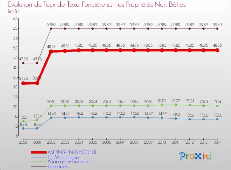 Evolution du taux de la taxe foncière sur les immeubles et terrains non batis pour MONS-EN-BAROEUL et les communes proches de 2000 à 2014 Comparaison des taux de la taxe foncière sur les immeubles et terrains non batis pour MONS-EN-BAROEUL et les communes voisines de 2000 à 2014