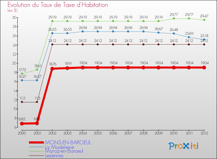 Evolution du taux de la taxe d'habitation pour MONS-EN-BAROEUL et les communes proches Comparaison des taux de la taxe d'habitation pour MONS-EN-BAROEUL et les communes voisines