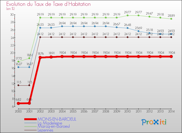 Evolution du taux de la taxe d'habitation pour MONS-EN-BAROEUL et les communes proches de 2000 à 2014 Comparaison des taux de la taxe d'habitation pour MONS-EN-BAROEUL et les communes voisines de 2000 à 2014