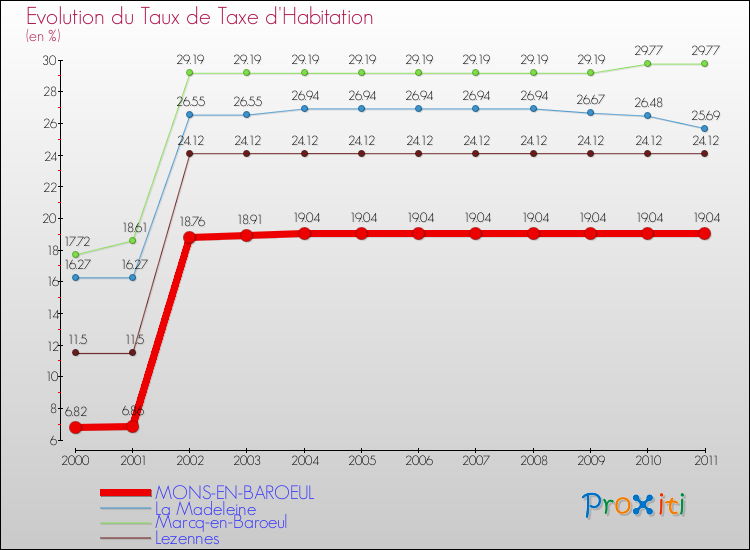 Evolution du taux de la taxe d'habitation pour MONS-EN-BAROEUL et les communes proches Comparaison des taux de la taxe d'habitation pour MONS-EN-BAROEUL et les communes voisines