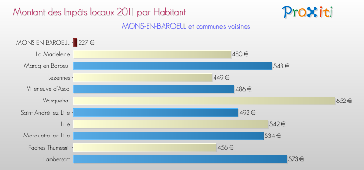 Montant des impôts locaux par Habitant pour MONS-EN-BAROEUL et les communes proches Comparaison des impôts locaux par habitant pour MONS-EN-BAROEUL et les communes voisines