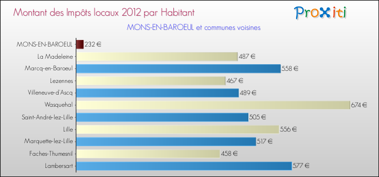 Montant des impôts locaux par Habitant pour MONS-EN-BAROEUL et les communes proches Comparaison des impôts locaux par habitant pour MONS-EN-BAROEUL et les communes voisines