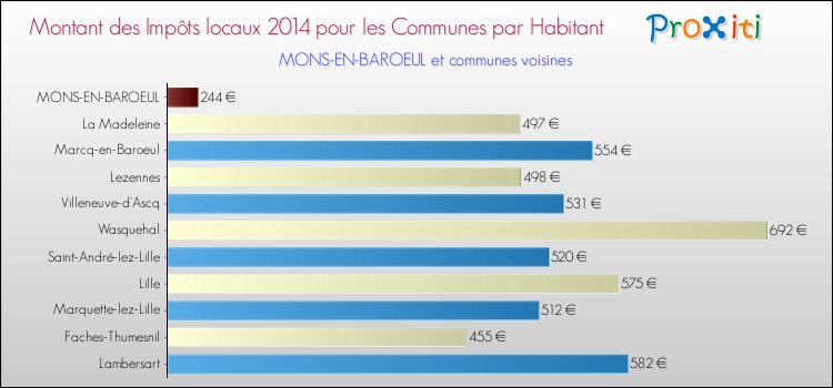 Montant des impôts locaux par Habitant pour MONS-EN-BAROEUL et les communes proches en 2014 Comparaison des impôts locaux par habitant pour MONS-EN-BAROEUL et les communes voisines en 2014