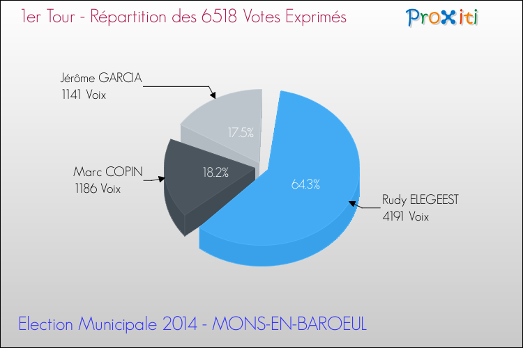 Répartition des votes exprimés au 1er Tour des Elections Municipales 2014 de la commune de MONS-EN-BAROEUL Elections Municipales 2014 - Répartition des votes exprimés au 1er Tour pour la commune de MONS-EN-BAROEUL