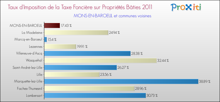 Taux d'imposition de la taxe foncière sur le bati 2011 pour MONS-EN-BAROEUL et les communes proches Comparaison des taux d'imposition de la taxe foncière sur le bati 2011 pour MONS-EN-BAROEUL et les communes voisines