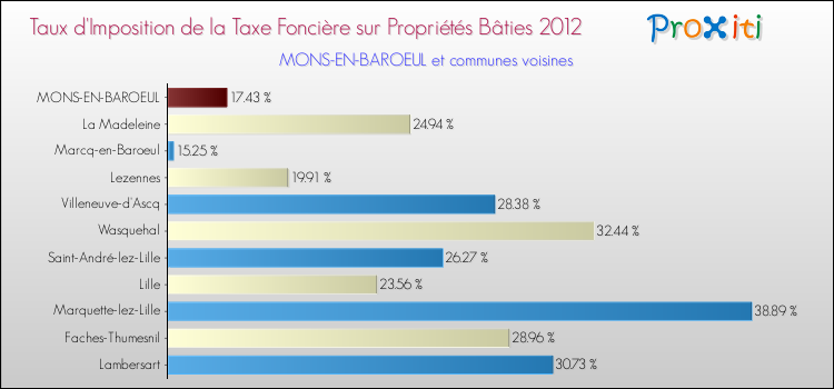 Taux d'imposition de la taxe foncière sur le bati 2012 pour MONS-EN-BAROEUL et les communes proches Comparaison des taux d'imposition de la taxe foncière sur le bati 2012 pour MONS-EN-BAROEUL et les communes voisines