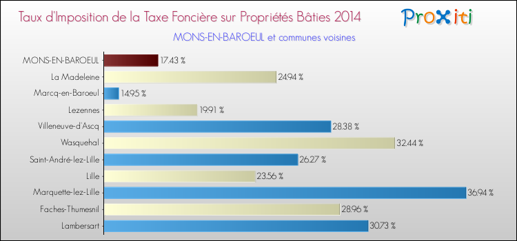 Taux d'imposition de la taxe foncière sur le bati 2014 pour MONS-EN-BAROEUL et les communes proches Comparaison des taux d'imposition de la taxe foncière sur le bati 2014 pour MONS-EN-BAROEUL et les communes voisines