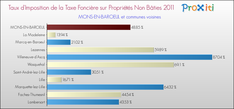 Taux d'imposition de la taxe foncière sur les immeubles et terrains non batis 2011 pour MONS-EN-BAROEUL et les communes proches Comparaison des taux d'imposition de la taxe foncière sur les immeubles et terrains non batis 2011 pour MONS-EN-BAROEUL et les communes voisines