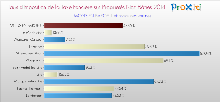Taux d'imposition de la taxe foncière sur les immeubles et terrains non batis 2014 pour MONS-EN-BAROEUL et les communes proches Comparaison des taux d'imposition de la taxe foncière sur les immeubles et terrains non batis 2014 pour MONS-EN-BAROEUL et les communes voisines