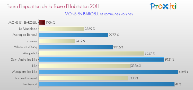 Taux d'imposition de la taxe d'habitation 2011 pour MONS-EN-BAROEUL et les communes proches Comparaison des taux d'imposition de la taxe d'habitation 2011 pour MONS-EN-BAROEUL et les communes voisines