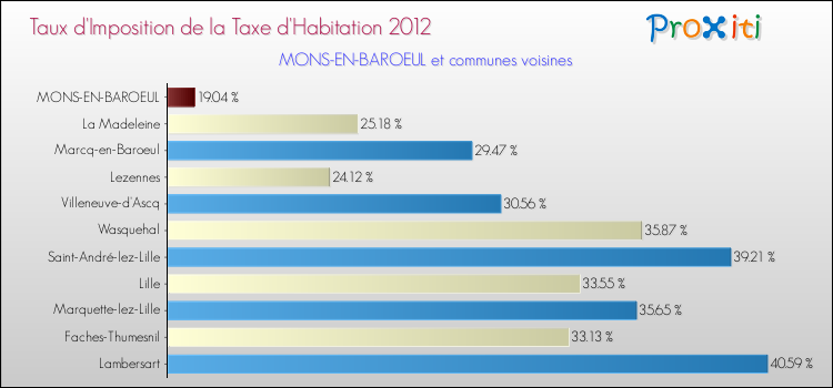 Taux d'imposition de la taxe d'habitation 2012 pour MONS-EN-BAROEUL et les communes proches Comparaison des taux d'imposition de la taxe d'habitation 2012 pour MONS-EN-BAROEUL et les communes voisines