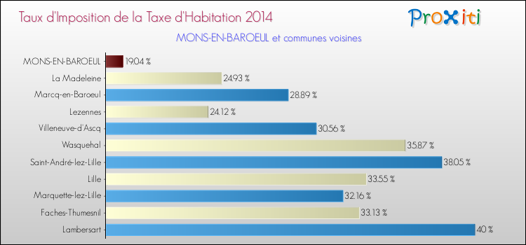 Taux d'imposition de la taxe d'habitation 2014 pour MONS-EN-BAROEUL et les communes proches Comparaison des taux d'imposition de la taxe d'habitation 2014 pour MONS-EN-BAROEUL et les communes voisines
