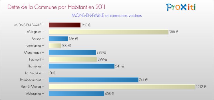 Dette par habitant de la commune en 2011 pour MONS-EN-PéVèLE et les communes proches Comparaison de la dette par habitant de la commune en 2011 pour MONS-EN-PéVèLE et les communes voisines