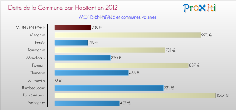 Dette par habitant de la commune en 2012 pour MONS-EN-PéVèLE et les communes proches Comparaison de la dette par habitant de la commune en 2012 pour MONS-EN-PéVèLE et les communes voisines