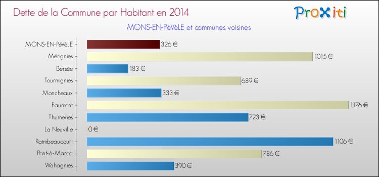 Dette par habitant de la commune en 2014 pour MONS-EN-PéVèLE et les communes proches Comparaison de la dette par habitant de la commune en 2014 pour MONS-EN-PéVèLE et les communes voisines