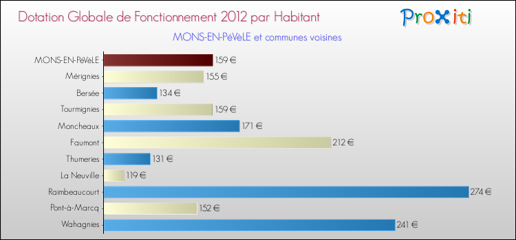 Montant des dotations globales de fonctionnement DGF par Habitant pour MONS-EN-PéVèLE et les communes proches Comparaison des des dotations globales de fonctionnement DGF par habitant pour MONS-EN-PéVèLE et les communes voisines