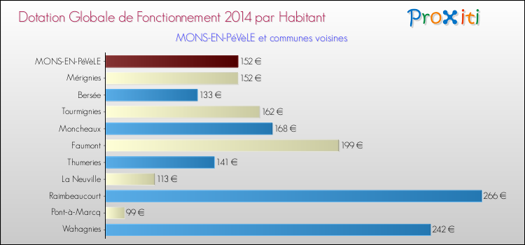 Montant des dotations globales de fonctionnement DGF par Habitant pour MONS-EN-PéVèLE et les communes proches en 2014. Comparaison des des dotations globales de fonctionnement DGF par habitant pour MONS-EN-PéVèLE et les communes voisines en 2014.