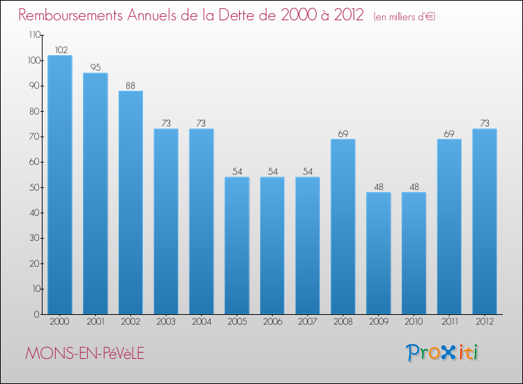 Evolution de l'annuité de la dette pour la commune de MONS-EN-PéVèLE de 2000 à 2012 Annuités de la dette pour MONS-EN-PéVèLE de 2000 à 2012
