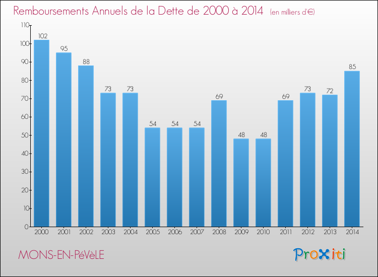 Evolution de l'annuité de la dette pour la commune de MONS-EN-PéVèLE de 2000 à 2014 Annuités de la dette pour MONS-EN-PéVèLE de 2000 à 2014
