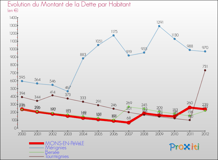 Evolution de la dette par habitant pour la commune de MONS-EN-PéVèLE et les communes proches de 2000 à 2012 Comparaison de la dette par habitant pour MONS-EN-PéVèLE et les communes voisines de 2000 à 2012