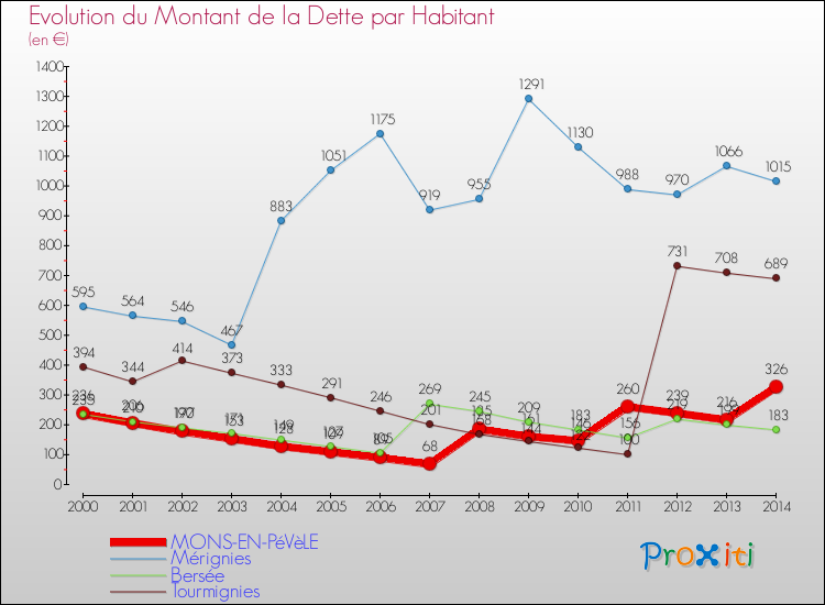 Evolution de la dette par habitant pour la commune de MONS-EN-PéVèLE et les communes proches de 2000 à 2014 Comparaison de la dette par habitant pour MONS-EN-PéVèLE et les communes voisines de 2000 à 2014