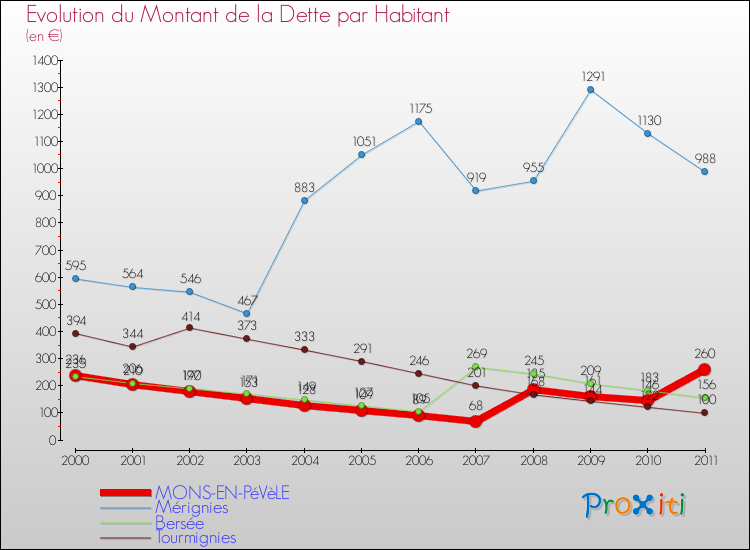 Evolution de la dette par habitant pour la commune de MONS-EN-PéVèLE et les communes proches Comparaison de la dette par habitant pour MONS-EN-PéVèLE et les communes voisines