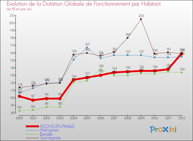 Evolution et montant de la dotation globale de fonctionnement par Habitant pour MONS-EN-PéVèLE et les communes proches Comparaison des dotations globales de fonctionnement par habitant pour MONS-EN-PéVèLE et les communes voisines