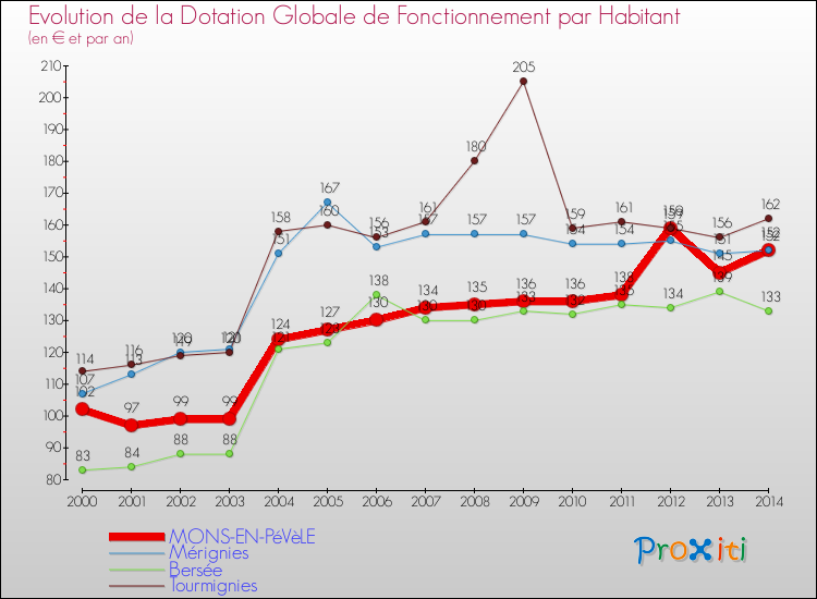 Evolution et montant de la dotation globale de fonctionnement par Habitant pour MONS-EN-PéVèLE et les communes proches de 2000 à 2014. Comparaison des dotations globales de fonctionnement par habitant pour MONS-EN-PéVèLE et les communes voisines de 2000 à 2014.