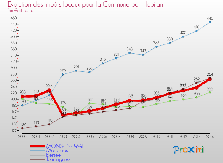 Evolution et montant des impôts locaux par Habitant pour MONS-EN-PéVèLE et les communes proches de 2000 à 2014 Comparaison des impôts locaux par habitant pour MONS-EN-PéVèLE et les communes voisines de 2000 à 2014