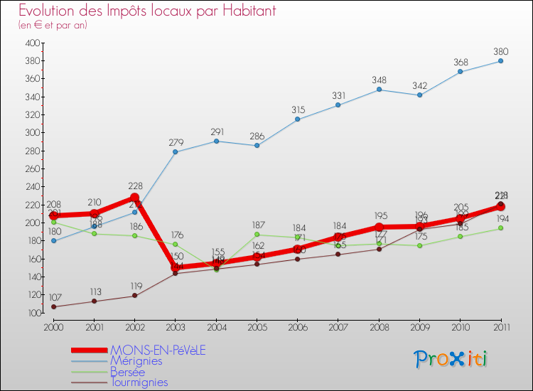 Evolution et montant des impôts locaux par Habitant pour MONS-EN-PéVèLE et les communes proches Comparaison des impôts locaux par habitant pour MONS-EN-PéVèLE et les communes voisines