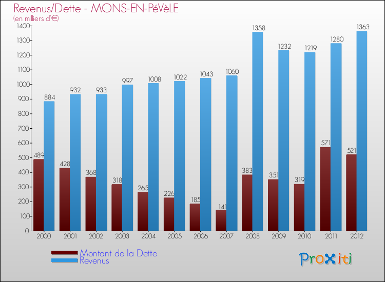 Evolution comparée de la dette et des revenus pour la commune de MONS-EN-PéVèLE de 2000 à 2012 Comparaison de la dette et des revenus pour MONS-EN-PéVèLE de 2000 à 2012