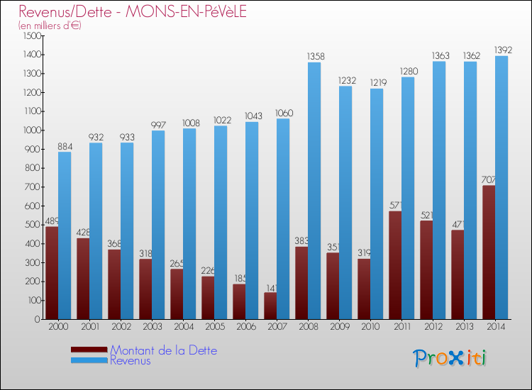 Evolution comparée de la dette et des revenus pour la commune de MONS-EN-PéVèLE de 2000 à 2014 Comparaison de la dette et des revenus pour MONS-EN-PéVèLE de 2000 à 2014