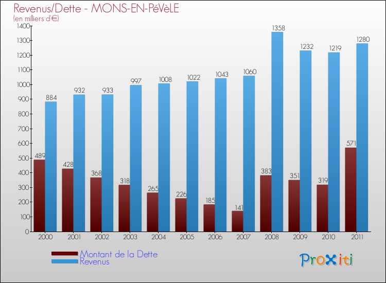 Evolution comparée de la dette et des revenus pour la commune de MONS-EN-PéVèLE de 2000 à 2011 Comparaison de la dette et des revenus pour MONS-EN-PéVèLE de 2000 à 2011