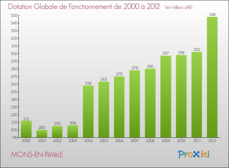 Evolution du montant de la Dotation Globale de Fonctionnement pour la commune de MONS-EN-PéVèLE de 2000 à 2012 Evolution du montant de la Dotation Globale de Fonctionnement pour MONS-EN-PéVèLE de 2000 à 2012